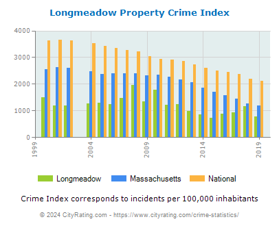 Longmeadow Property Crime vs. State and National Per Capita