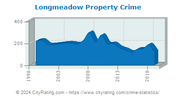 Longmeadow Property Crime