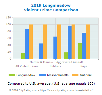 Longmeadow Violent Crime vs. State and National Comparison