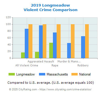 Longmeadow Violent Crime vs. State and National Comparison