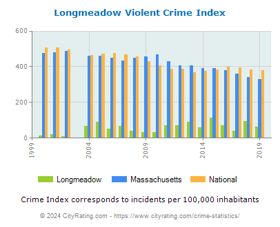 Longmeadow Violent Crime vs. State and National Per Capita
