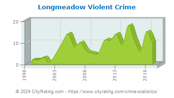 Longmeadow Violent Crime
