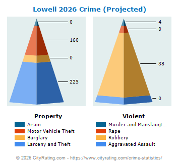 Lowell Crime 2026