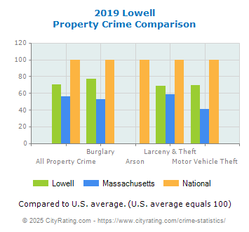 Lowell Property Crime vs. State and National Comparison