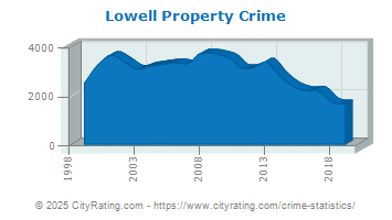 Lowell Property Crime