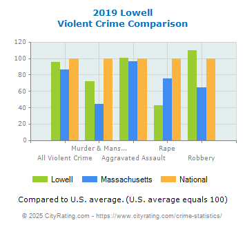 Lowell Violent Crime vs. State and National Comparison