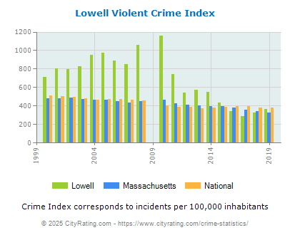 Lowell Violent Crime vs. State and National Per Capita