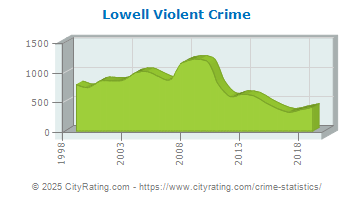 Lowell Violent Crime