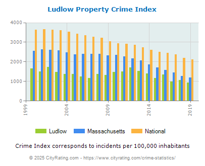 Ludlow Property Crime vs. State and National Per Capita