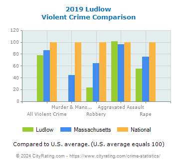 Ludlow Violent Crime vs. State and National Comparison