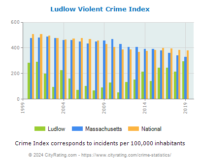 Ludlow Violent Crime vs. State and National Per Capita