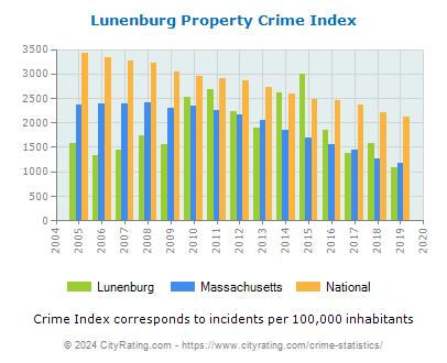 Lunenburg Property Crime vs. State and National Per Capita