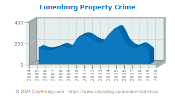 Lunenburg Property Crime