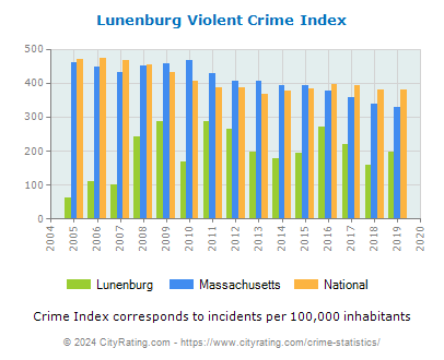 Lunenburg Violent Crime vs. State and National Per Capita
