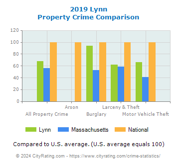 Lynn Property Crime vs. State and National Comparison