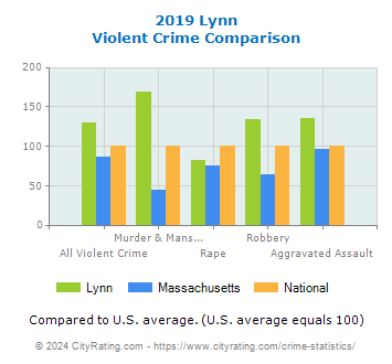 Lynn Violent Crime vs. State and National Comparison