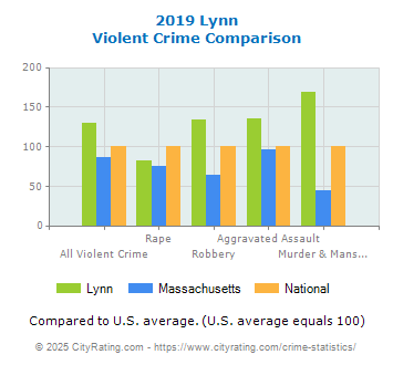 Lynn Violent Crime vs. State and National Comparison