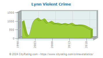 Lynn Violent Crime