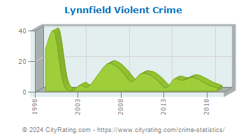 Lynnfield Violent Crime