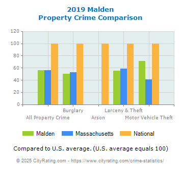 Malden Property Crime vs. State and National Comparison