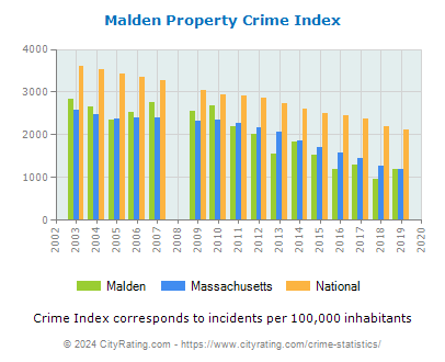 Malden Property Crime vs. State and National Per Capita