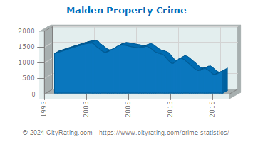 Malden Property Crime