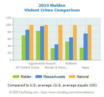 Malden Violent Crime vs. State and National Comparison