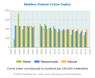 Malden Violent Crime vs. State and National Per Capita
