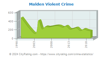 Malden Violent Crime