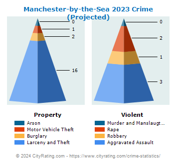 Manchester-by-the-Sea Crime 2023