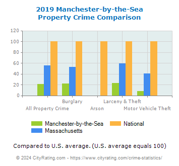 Manchester-by-the-Sea Property Crime vs. State and National Comparison