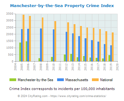 Manchester-by-the-Sea Property Crime vs. State and National Per Capita