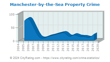 Manchester-by-the-Sea Property Crime