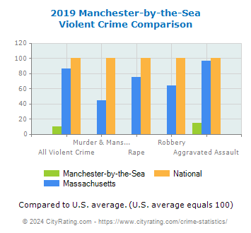 Manchester-by-the-Sea Violent Crime vs. State and National Comparison