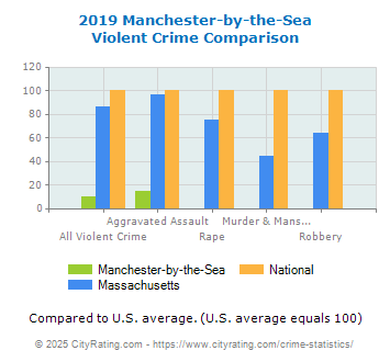 Manchester-by-the-Sea Violent Crime vs. State and National Comparison