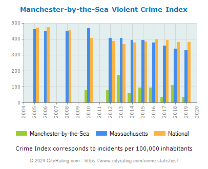 Manchester-by-the-Sea Violent Crime vs. State and National Per Capita