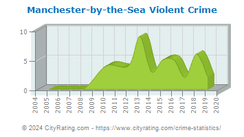 Manchester-by-the-Sea Violent Crime