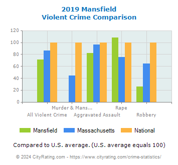 Mansfield Violent Crime vs. State and National Comparison