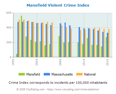 Mansfield Violent Crime vs. State and National Per Capita