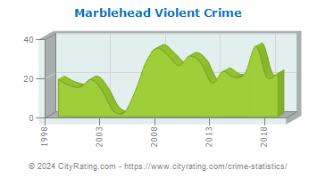 Marblehead Violent Crime