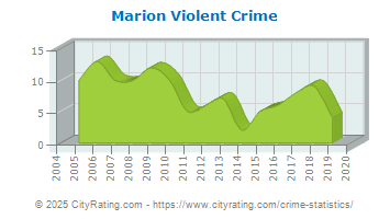 Marion Violent Crime