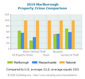 Marlborough Property Crime vs. State and National Comparison