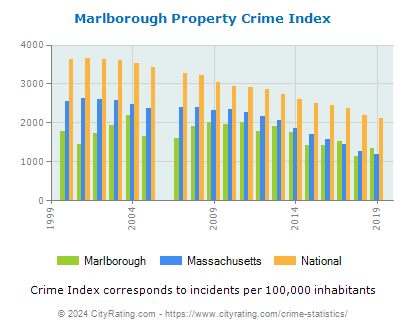 Marlborough Property Crime vs. State and National Per Capita