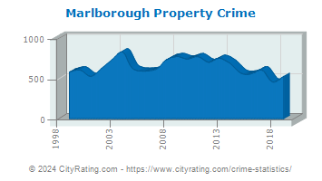 Marlborough Property Crime