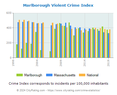 Marlborough Violent Crime vs. State and National Per Capita