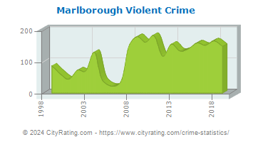 Marlborough Violent Crime