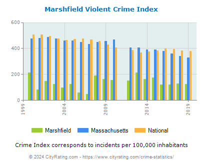Marshfield Violent Crime vs. State and National Per Capita