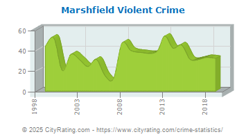 Marshfield Violent Crime