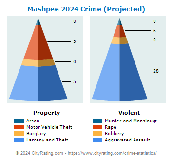 Mashpee Crime 2024