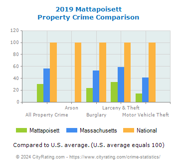 Mattapoisett Property Crime vs. State and National Comparison
